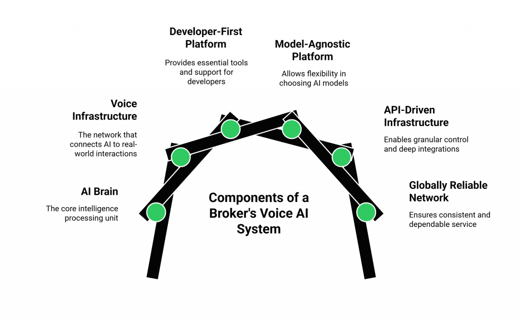 Components of a Broker's Voice AI System