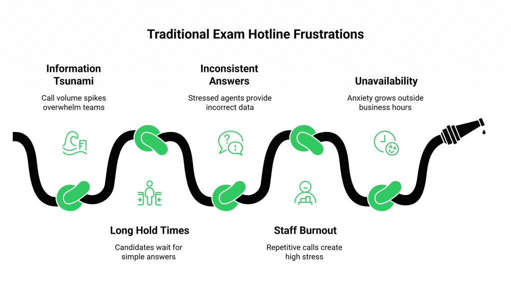Traditional Exam Hotline Frustrations