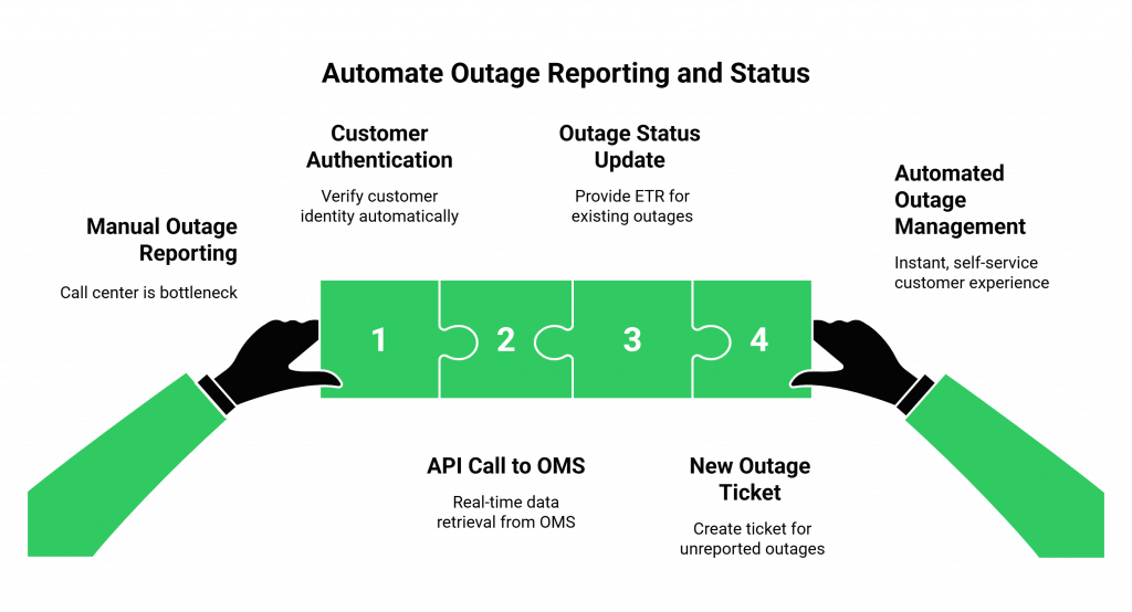 Automate Outage Reporting and Status
