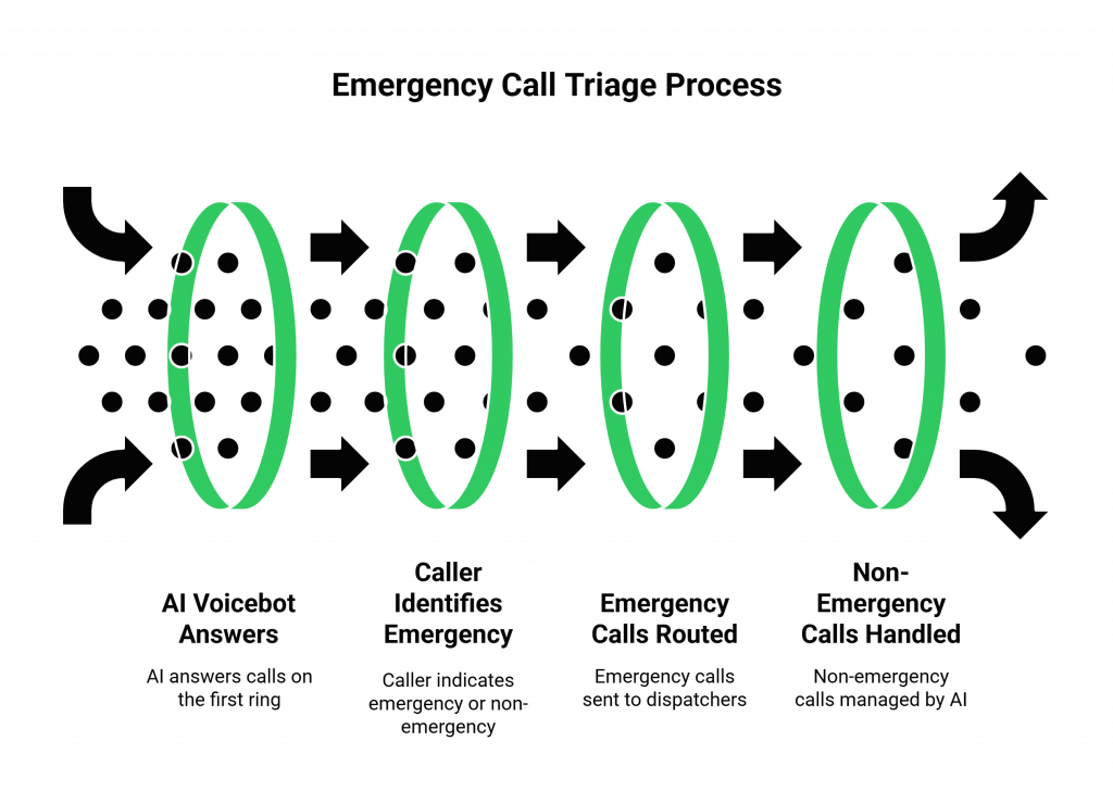 Emergency Call Triage Process