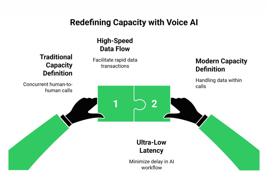 Redefining Capacity with Voice AI