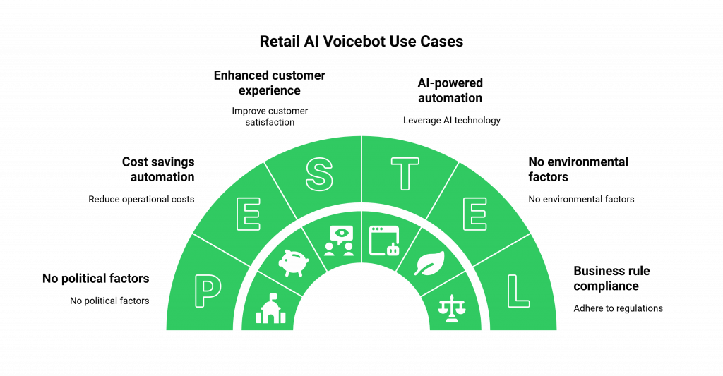 Retail AI Voicebot Use Cases