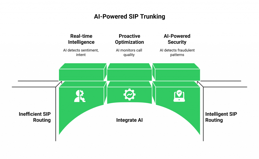 AI-Powered SIP Trunking