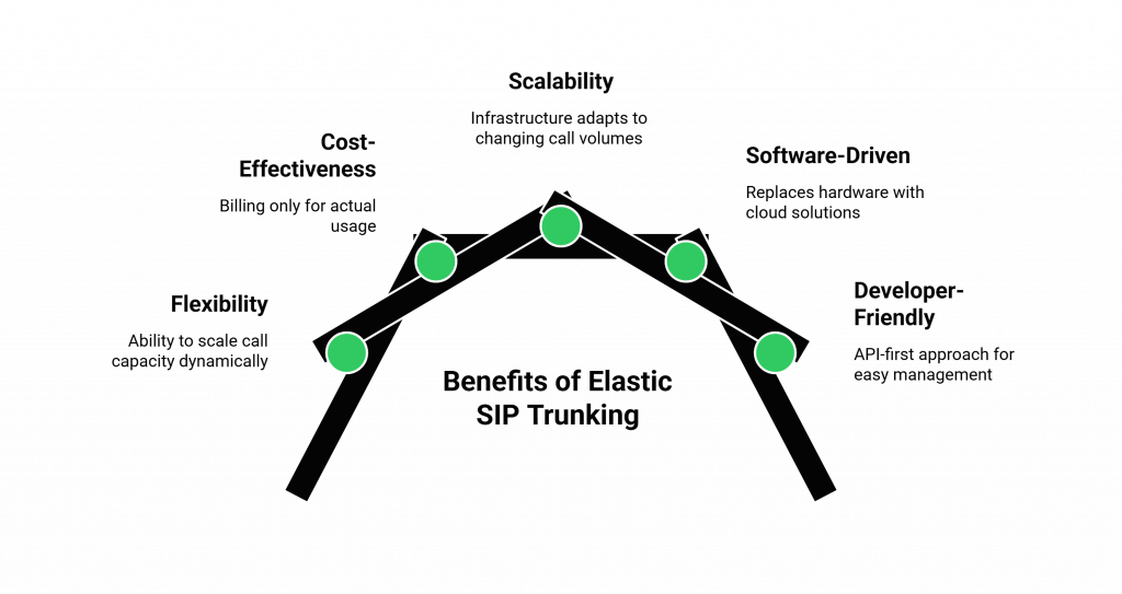 Benefits of Elastic SIP Trunking