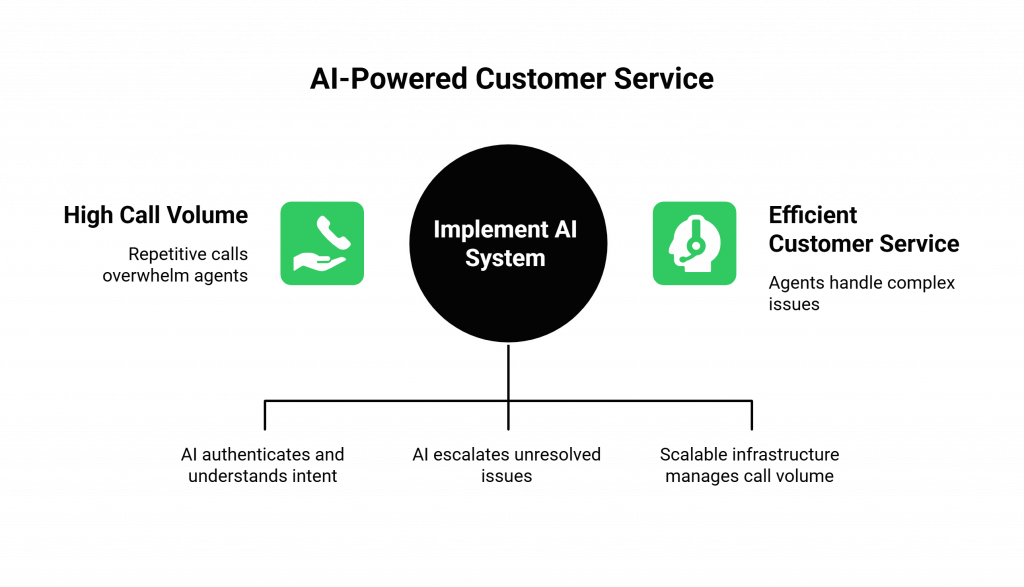 AI-Powered Customer Service