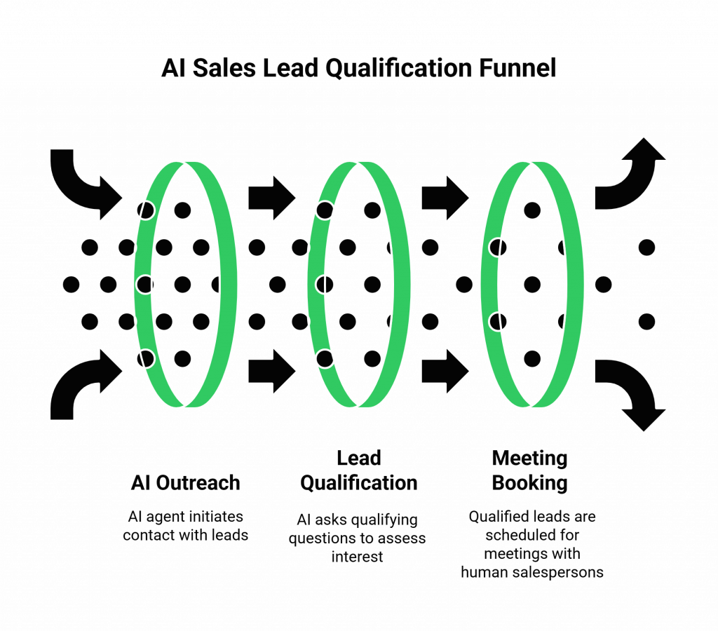AI Sales Lead Qualification Funnel