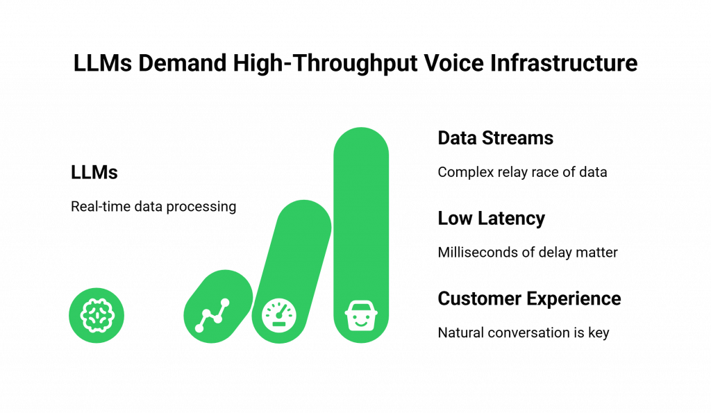 LLMs Demand High-Throughput Voice Infrastructure