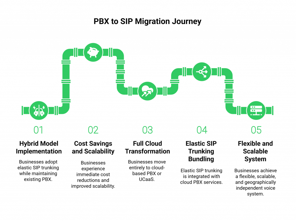 PBX to SIP Migration Journey