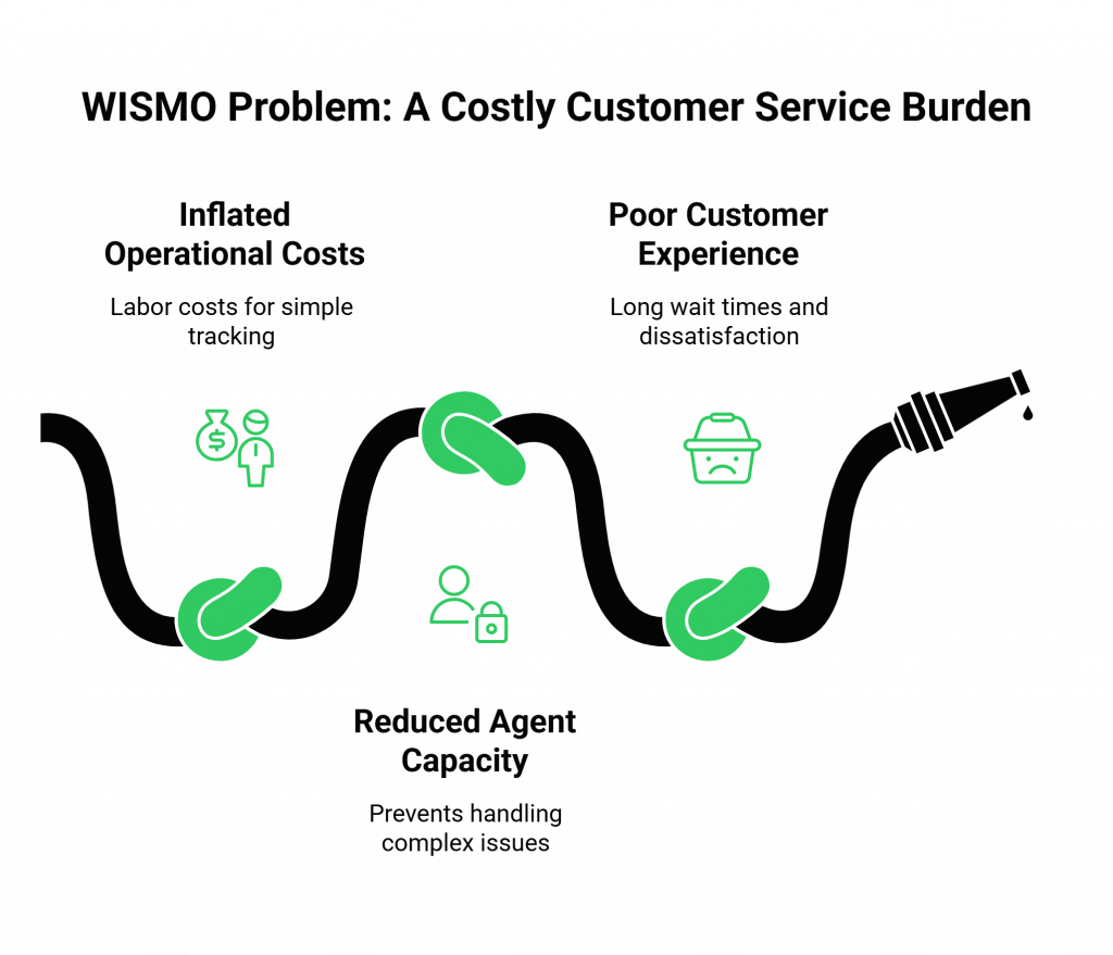 WISMO Problem: A Costly Customer Service Burden