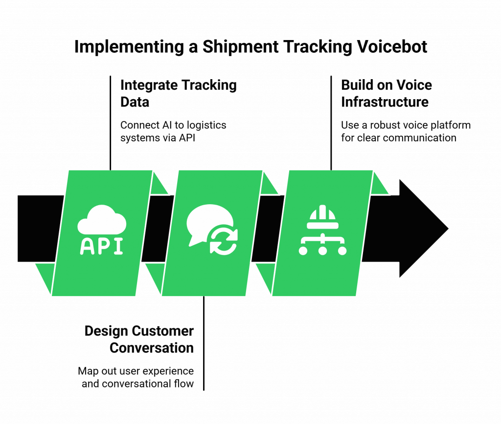 Implementing a Shipment Tracking Voicebot