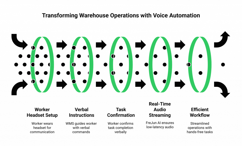 Transforming Warehouse Operations with Voice Automation
