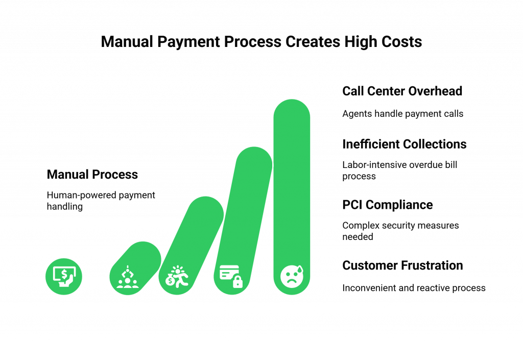 Manual Payment Process Creates High Costs