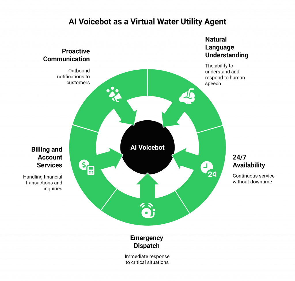 AI Voicebot as a Virtual Water Utility Agent