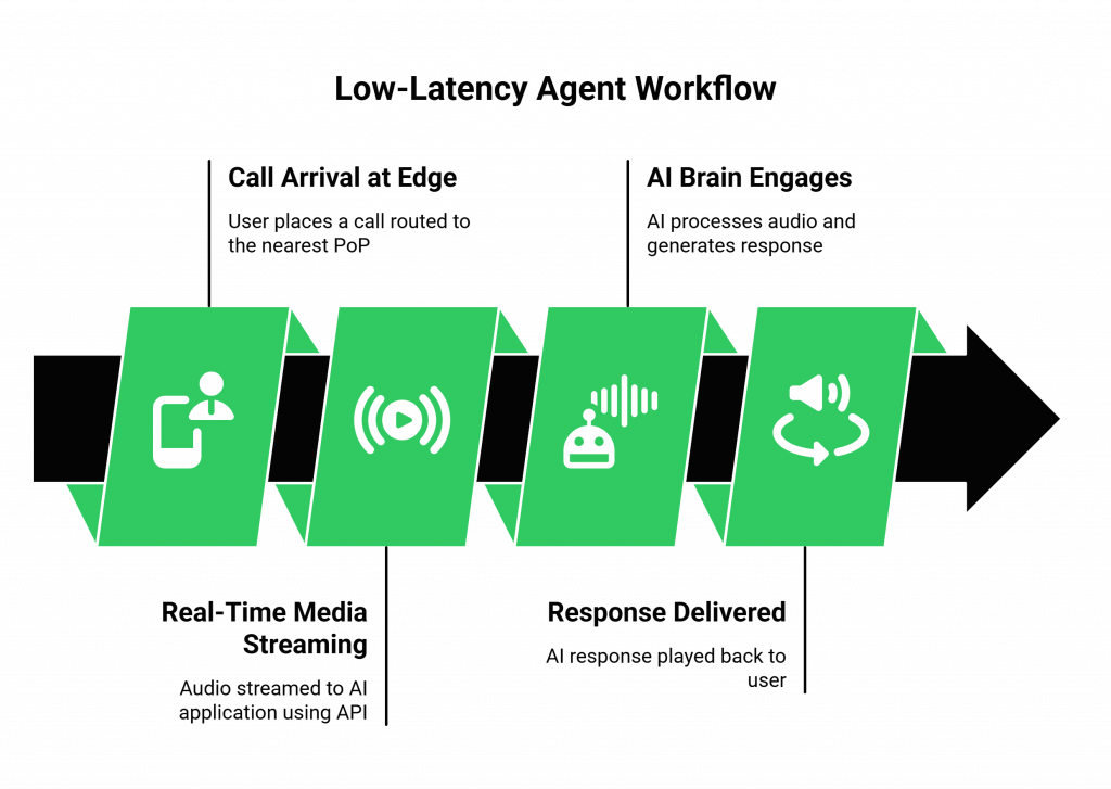 Low-Latency Agent Workflow
Call Arrival at Edge