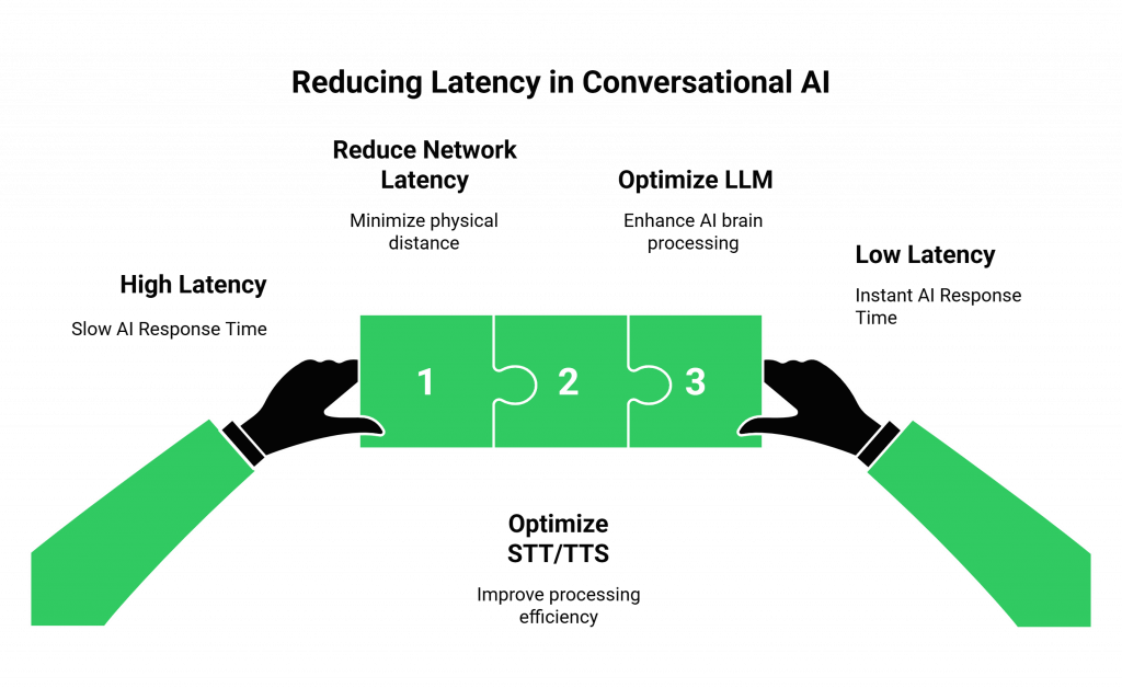 Reducing Latency in Conversational AI
