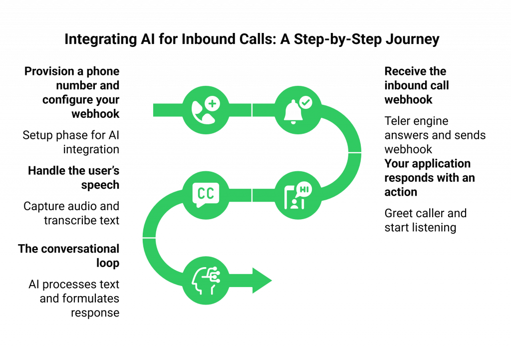 Integrating AI for Inbound Calls: A Step-by-Step Journey