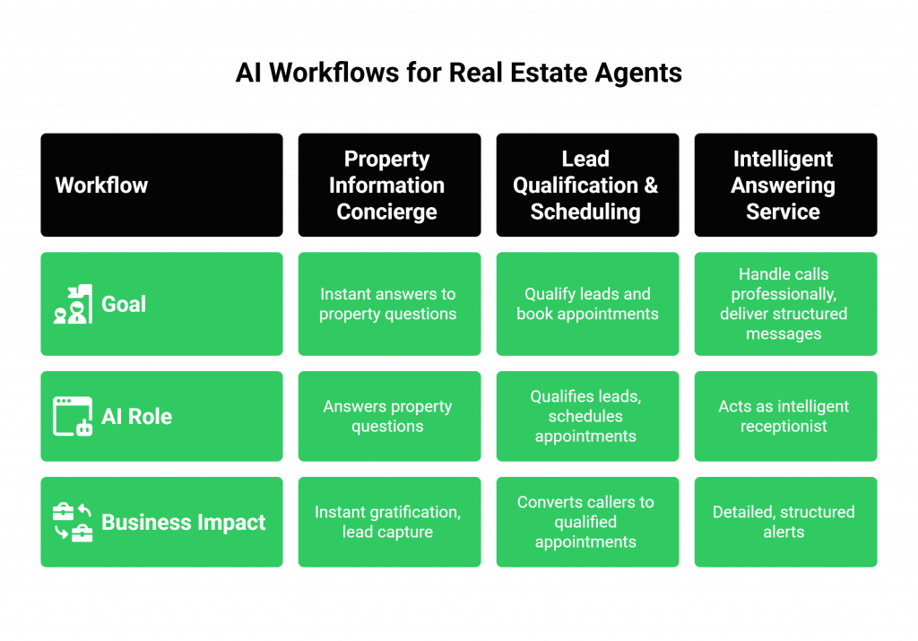 AI Workflows for Real Estate Agents