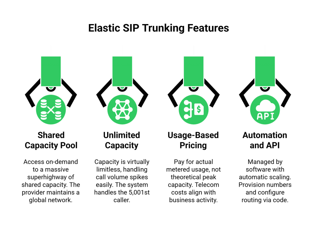 Elastic SIP Trunking Features