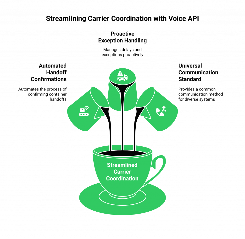 How Can a Voice API Streamline Carrier Coordination?