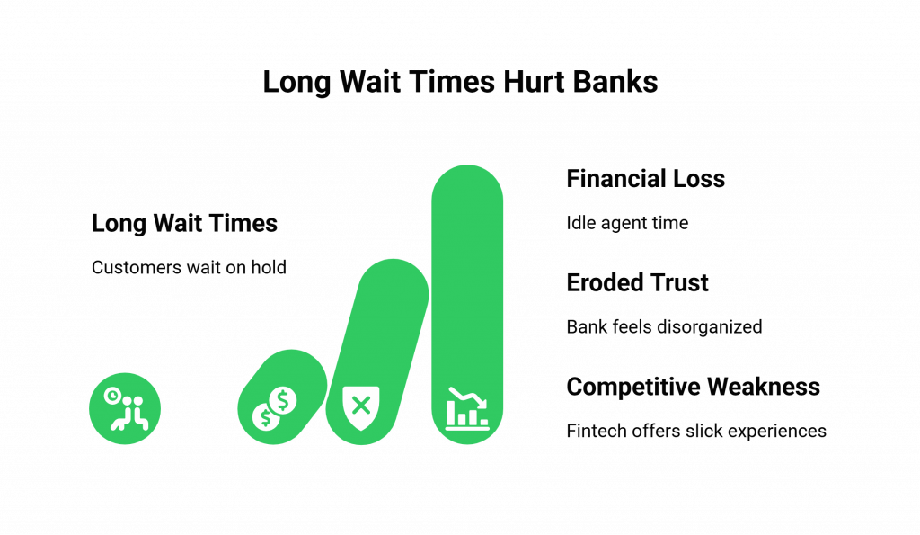 Long Wait Times Hurt Banks