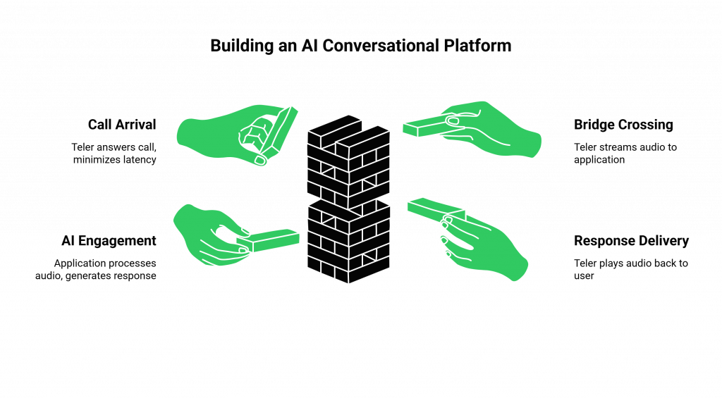 Building an AI Conversational Platform