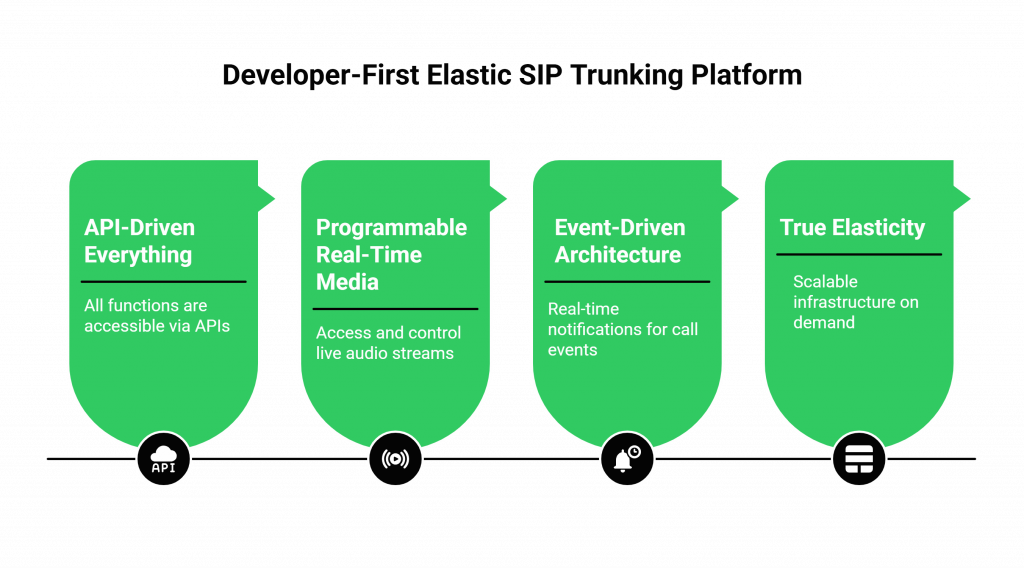 Developer-First Elastic SIP Trunking Platform