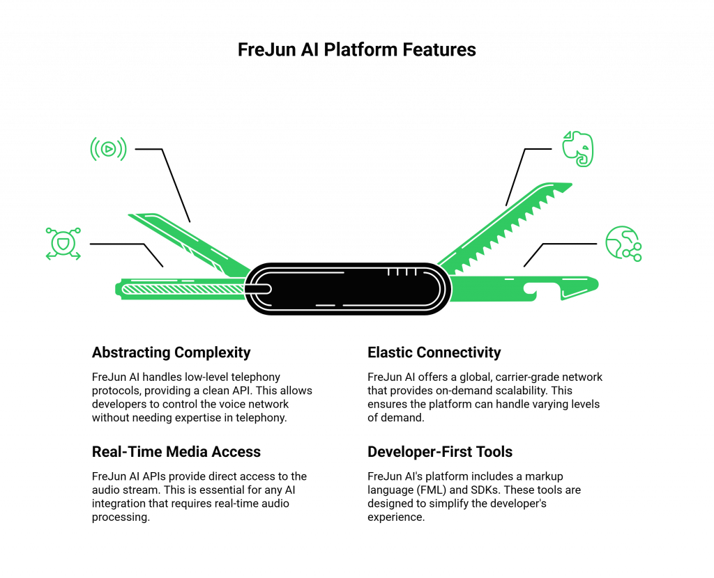 FreJun AI Platform Features