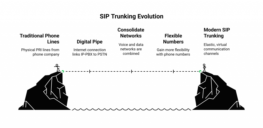 Elastic SIP Trunking
