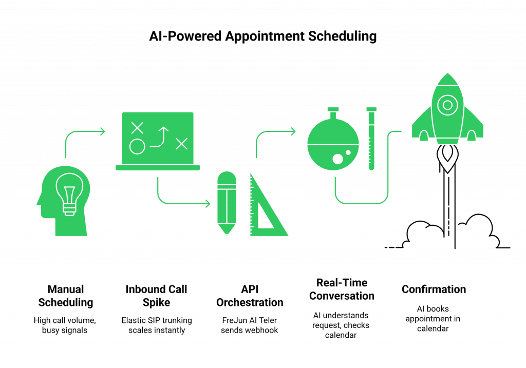 AI-Powered Appointment Scheduling
