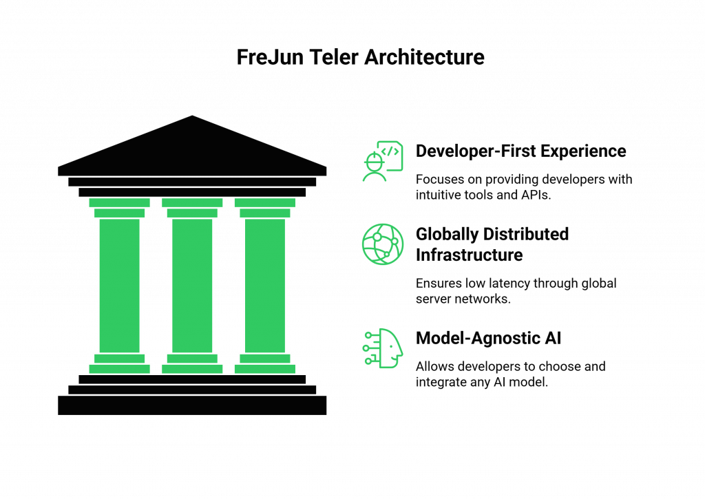 FreJun Teler Architecture