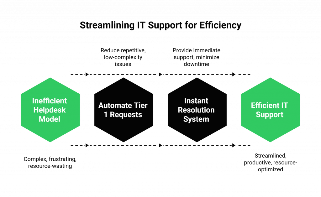 Streamlining IT Support for Efficiency