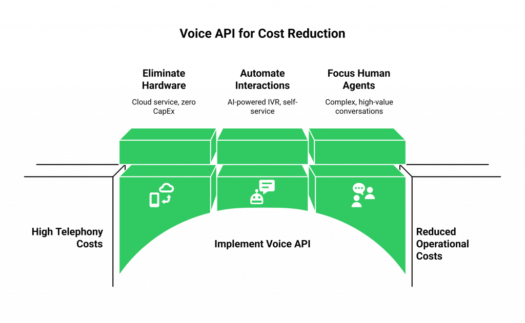 Voice API for Cost Reduction