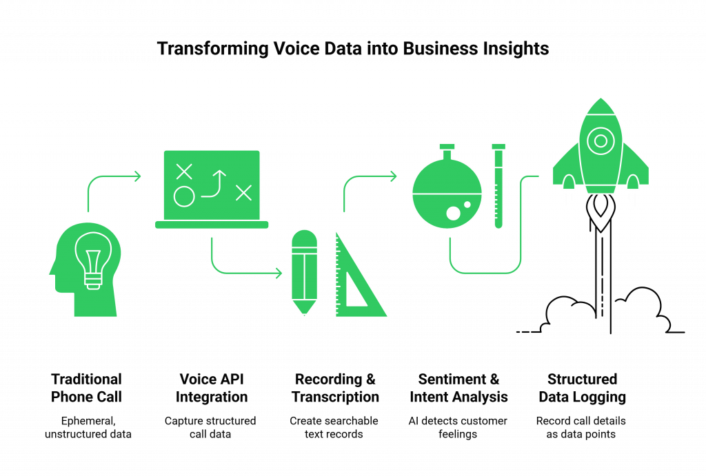 Transforming Voice Data into Business Insights