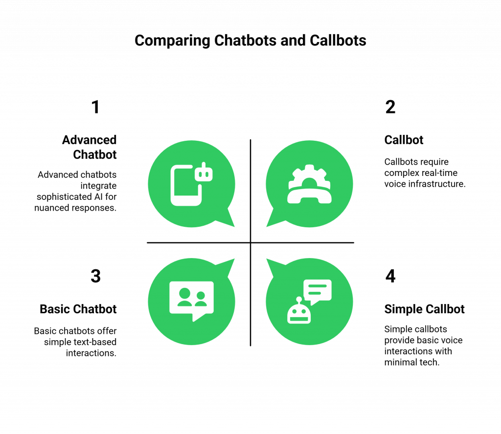 Comparing Chatbots and Callbots