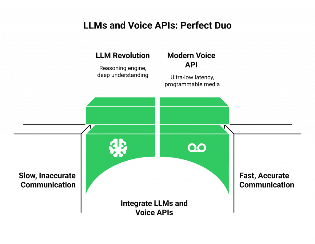 LLMs and Voice APIs: Perfect Duo