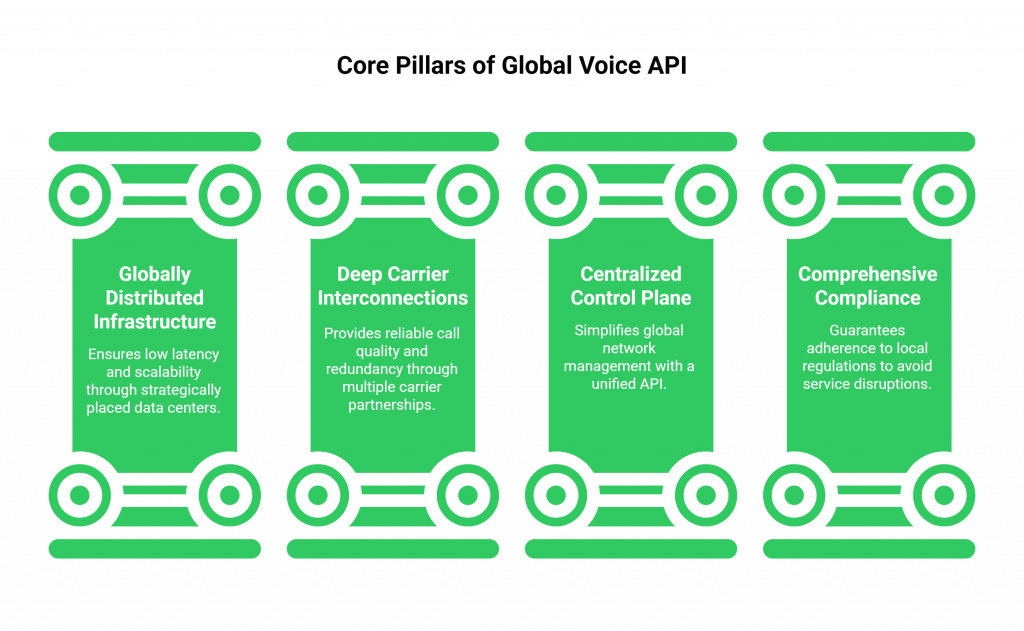 Core Pillars of Global Voice API