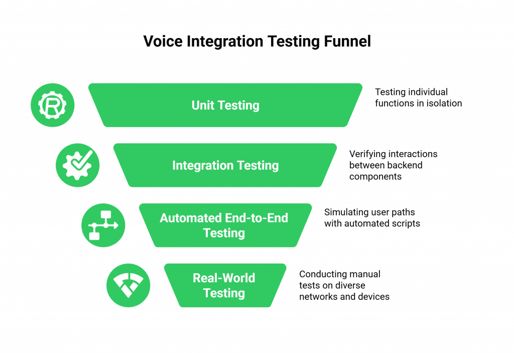 Voice Integration Testing Funnel
Unit Testing