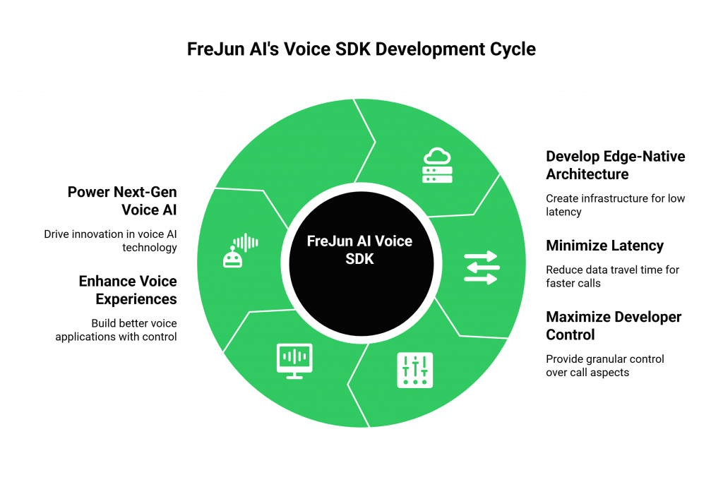 FreJun AI's Voice SDK Development Cycle