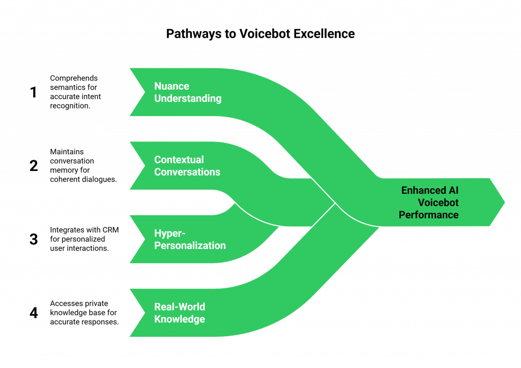 Pathways to Voicebot Excellence