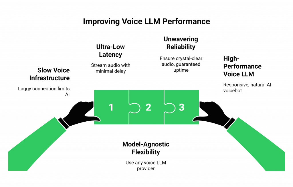 Improving Voice LLM Performance