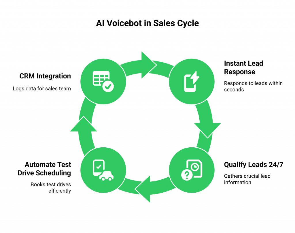 AI Voicebot in Sales Cycle