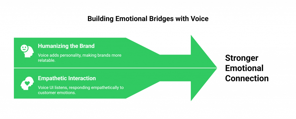 Building Emotional Bridges with Voice