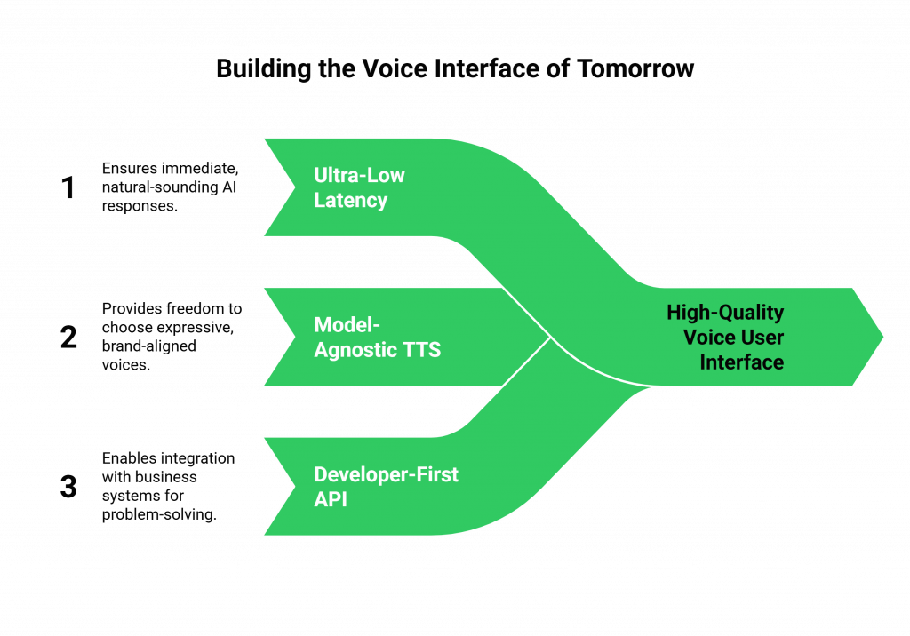 Building the Voice Interface of Tomorrow