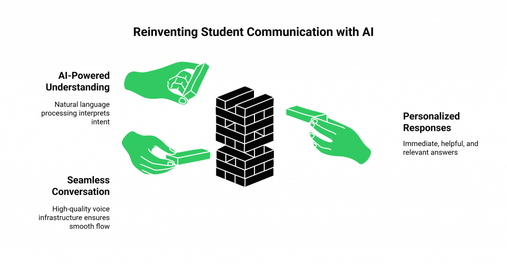 Reinventing Student Communication with AI