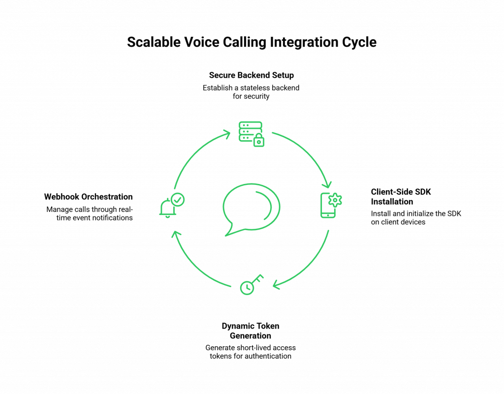 Scalable Voice Calling Integration Cycle