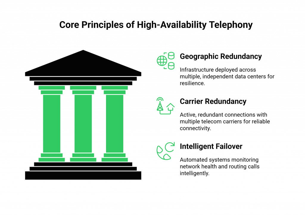 Core Principles of High-Availability Telephony