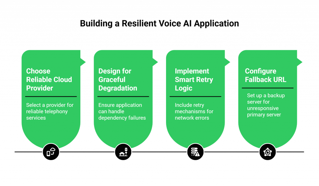 Building a Resilient Voice AI Application