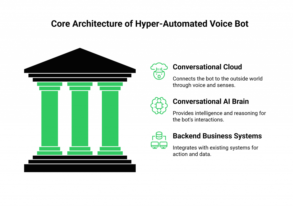 Core Architecture of Hyper-Automated Voice Bot