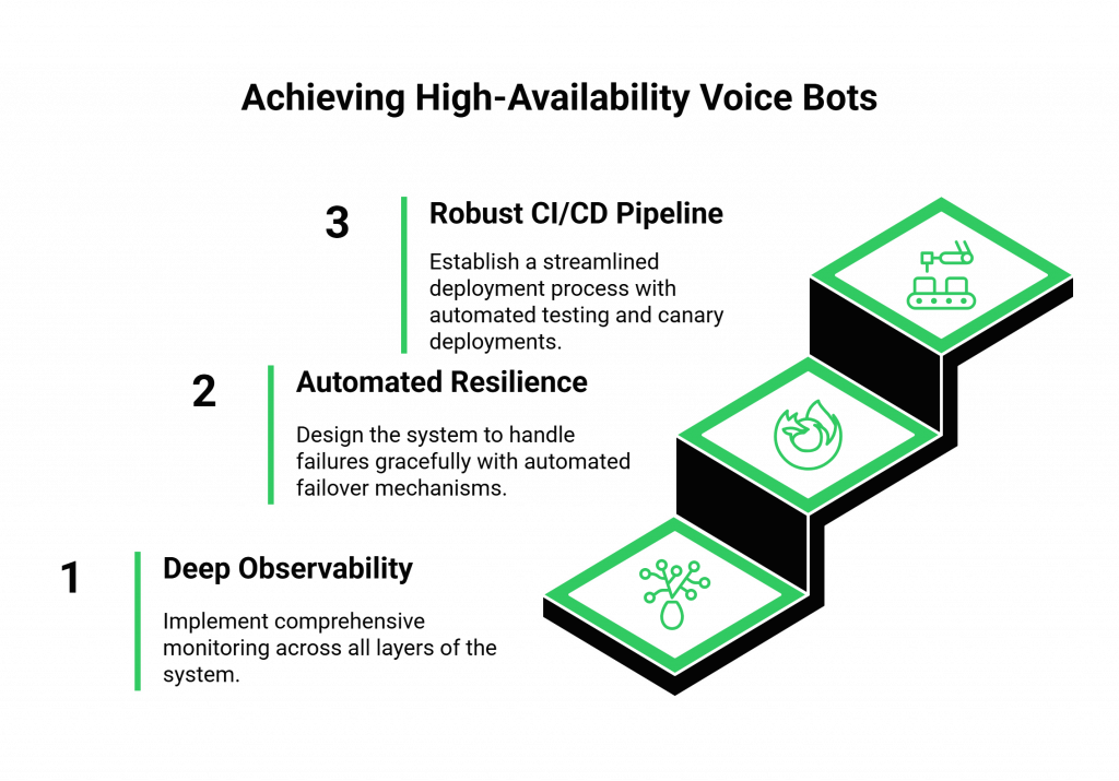 Achieving High-Availability Voice Bots