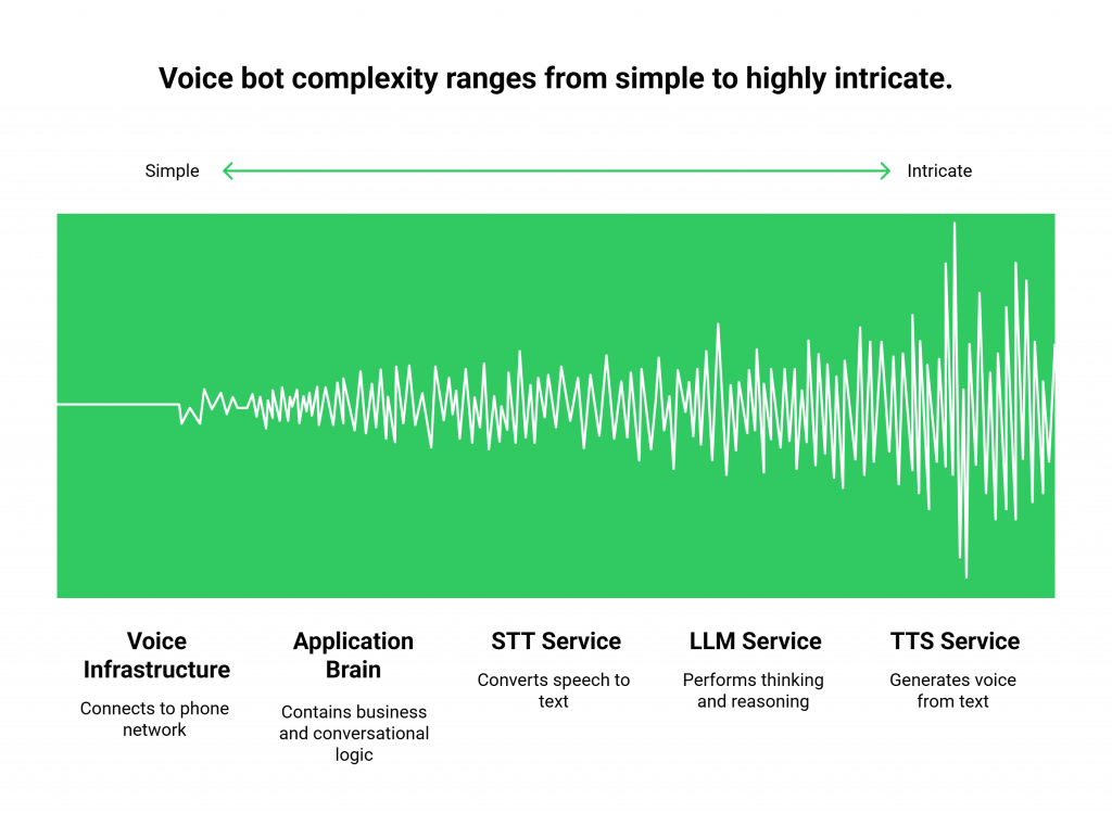Voice bot complexity ranges from simple to highly intricate.